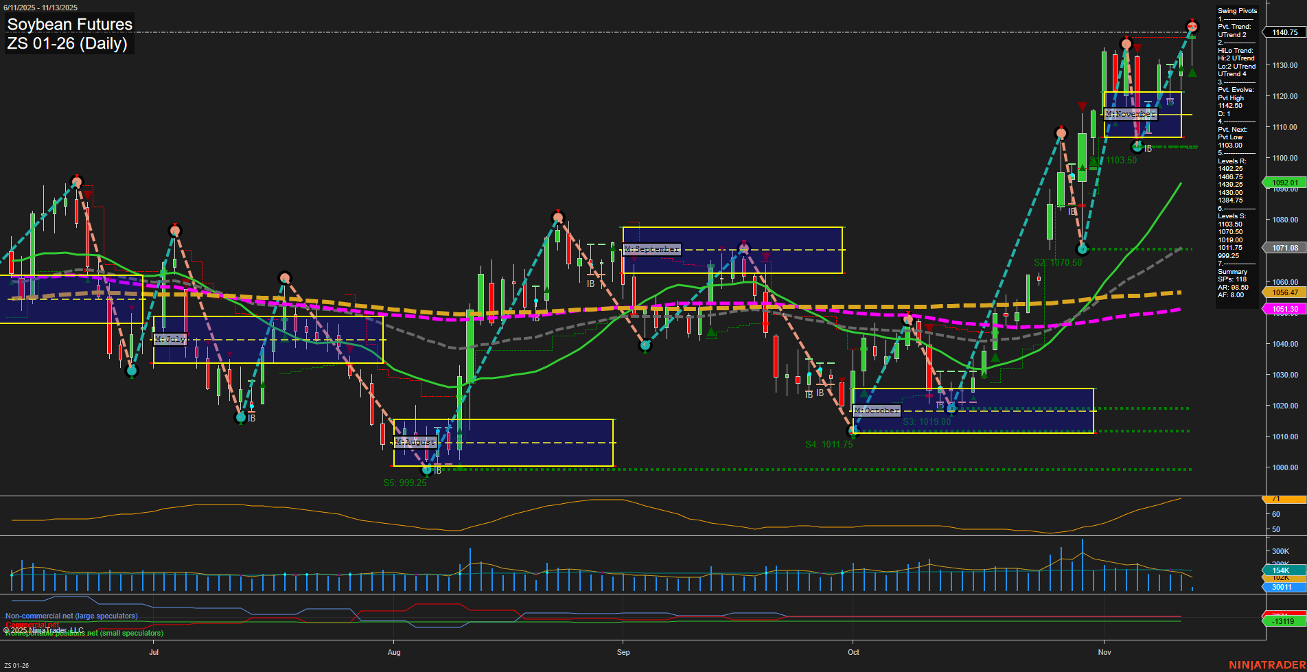 ZS Soybean Futures Daily Chart Analysis: 2025-Nov-13 07:25 CT
