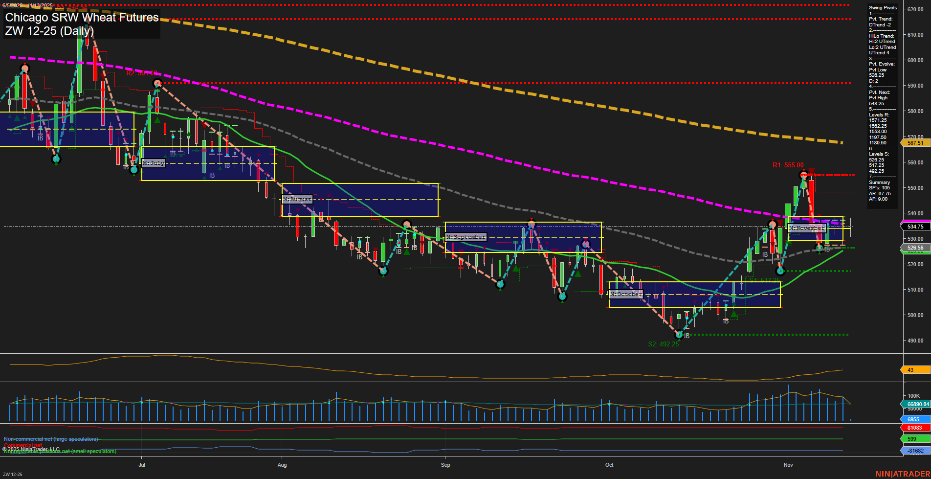 ZW Chicago SRW Wheat Futures Daily Chart Analysis: 2025-Nov-13 07:26 CT