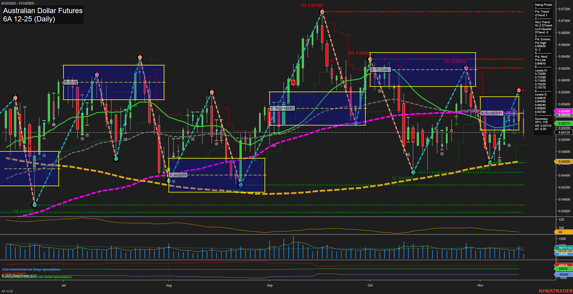 6A Australian Dollar Futures Daily Chart Analysis: 2025-Nov-14 07:00 CT