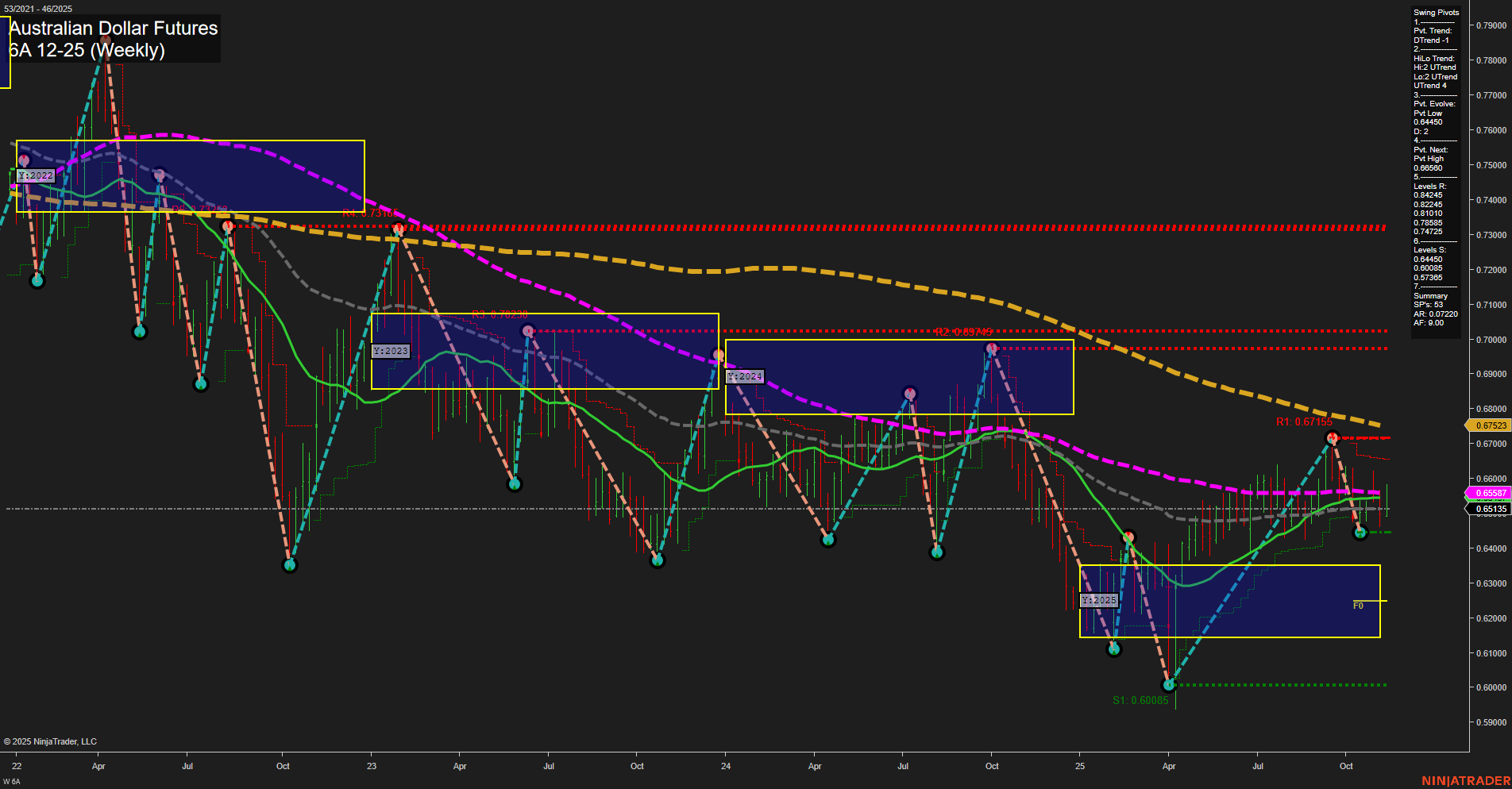 6A Australian Dollar Futures Weekly Chart Analysis: 2025-Nov-14 07:00 CT