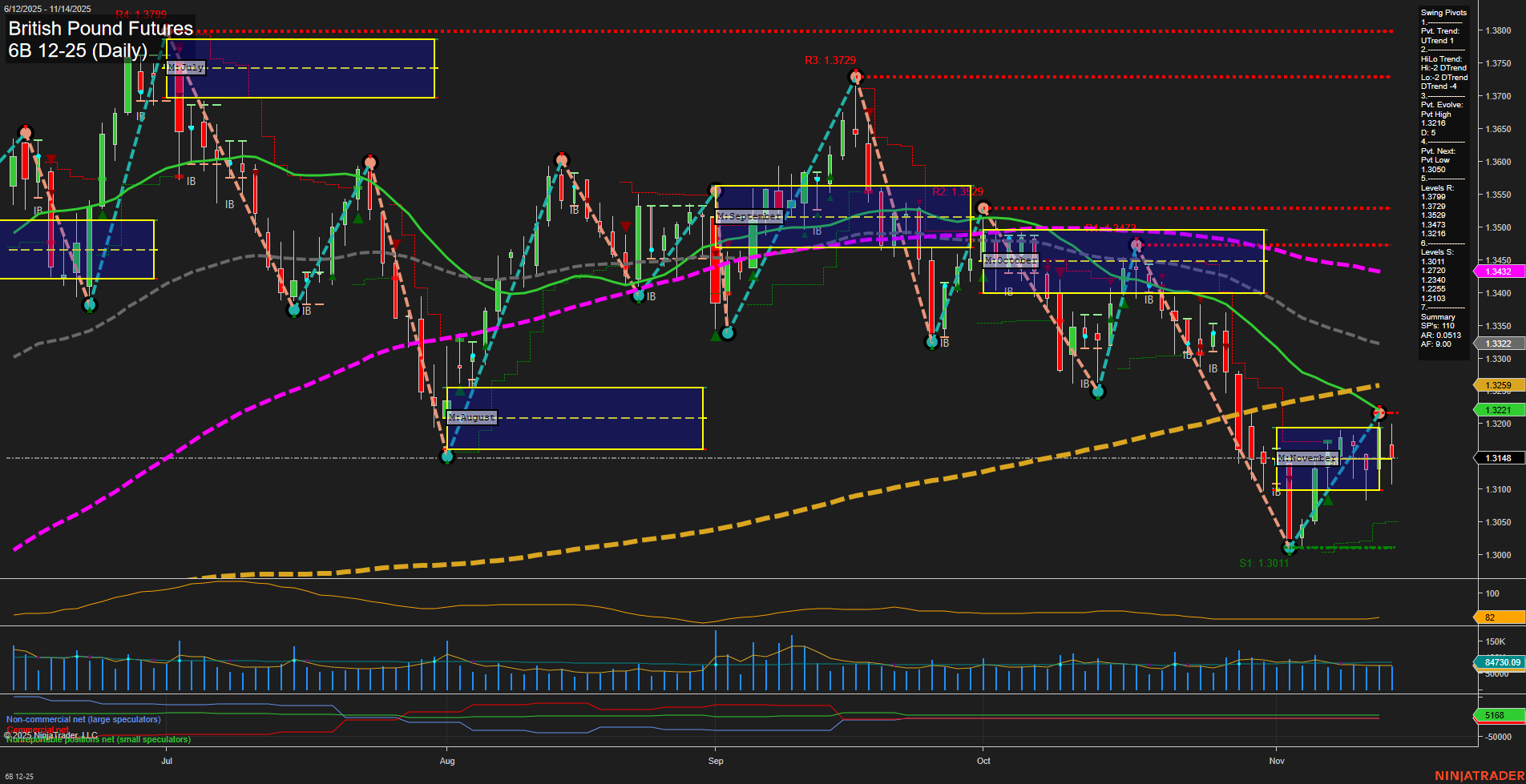 6B British Pound Futures Daily Chart Analysis: 2025-Nov-14 07:00 CT
