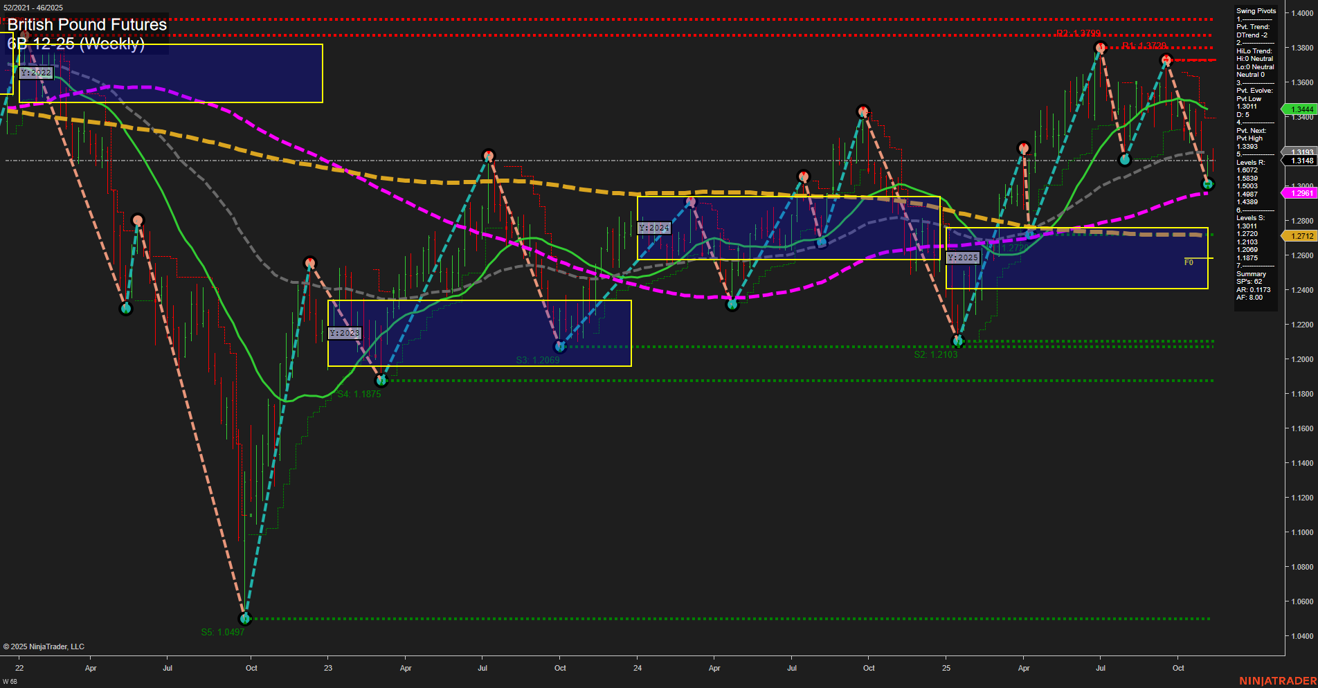 6B British Pound Futures Weekly Chart Analysis: 2025-Nov-14 07:01 CT