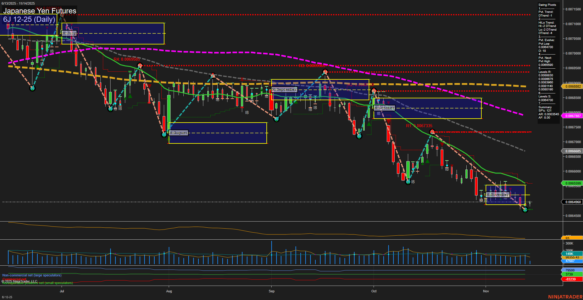 6J Japanese Yen Futures Daily Chart Analysis: 2025-Nov-14 07:03 CT