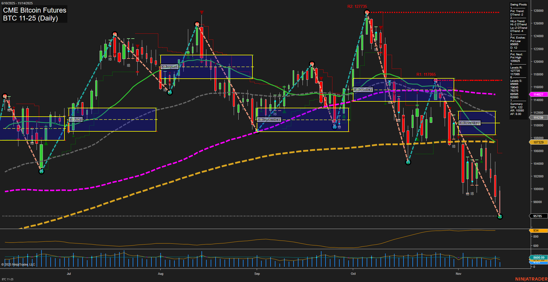BTC CME Bitcoin Futures Daily Chart Analysis: 2025-Nov-14 07:04 CT