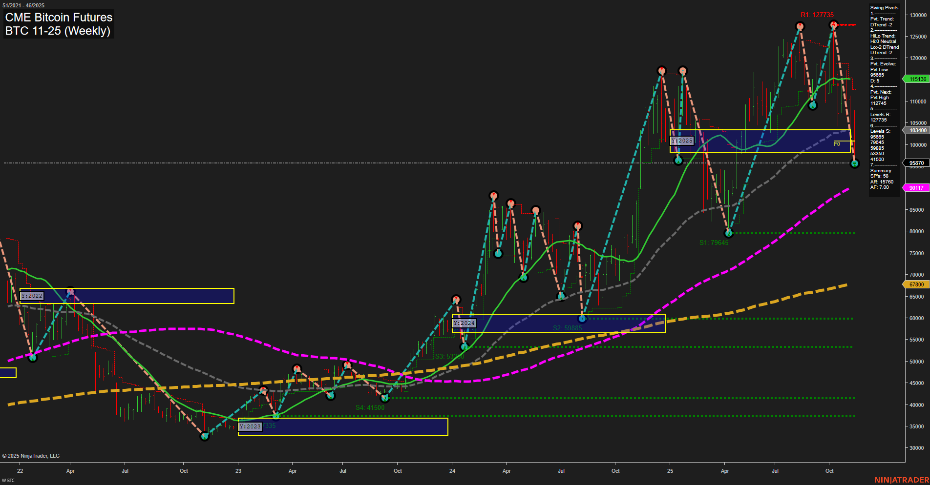 BTC CME Bitcoin Futures Weekly Chart Analysis: 2025-Nov-14 07:04 CT
