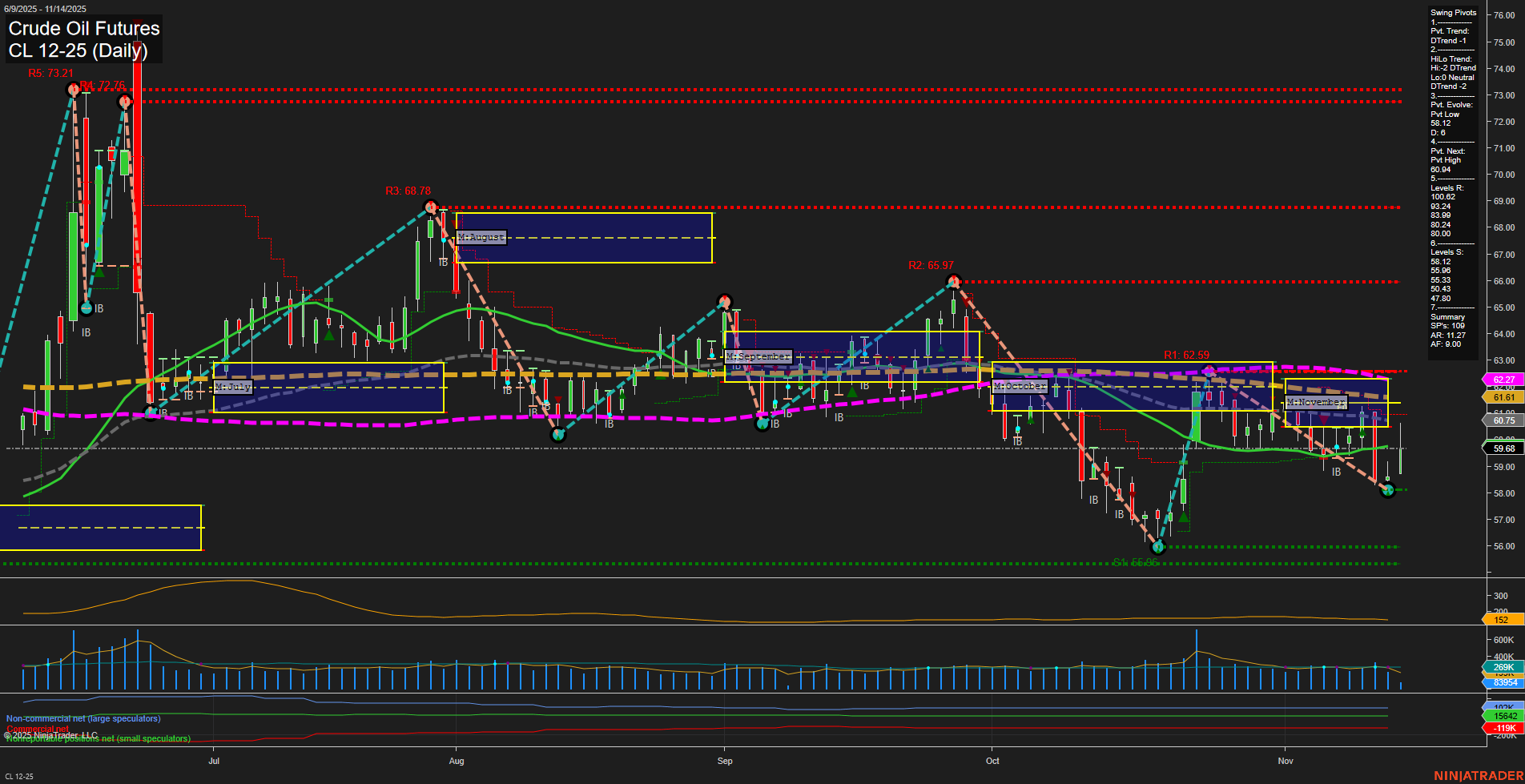 CL Crude Oil Futures Daily Chart Analysis: 2025-Nov-14 07:05 CT
