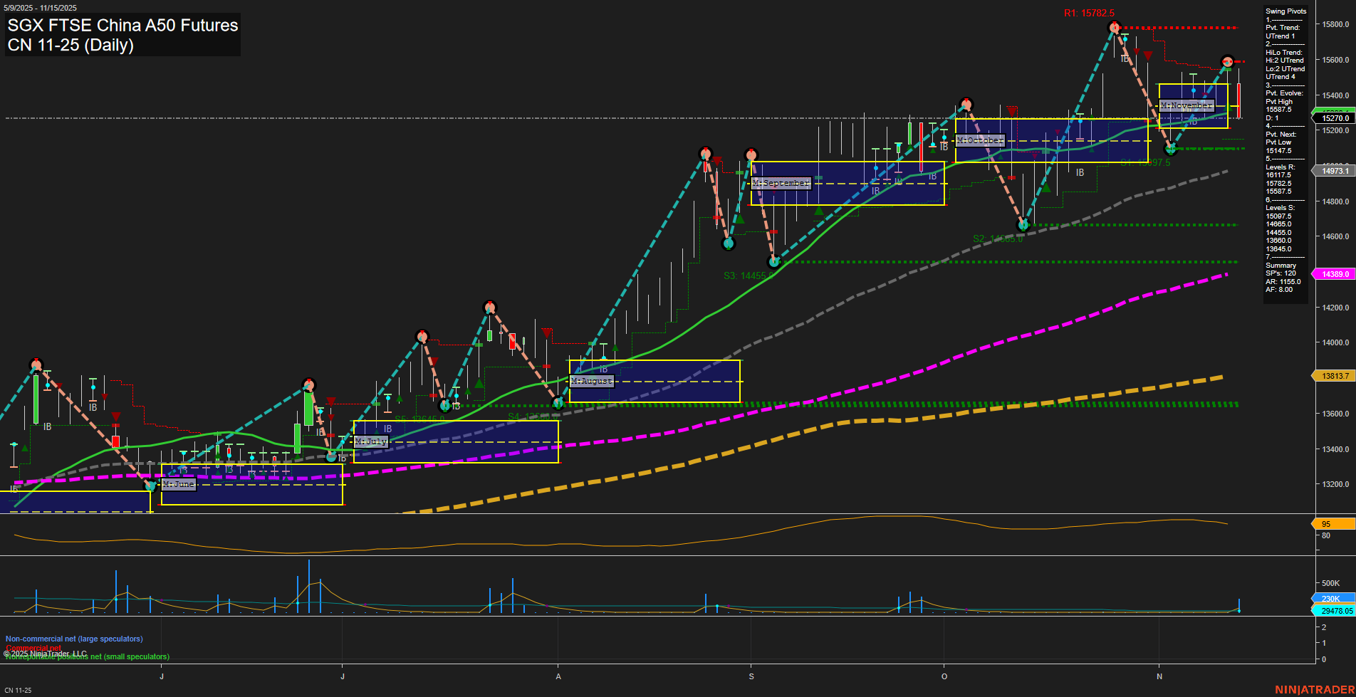 CN SGX FTSE China A50 Futures Daily Chart Analysis: 2025-Nov-14 07:06 CT