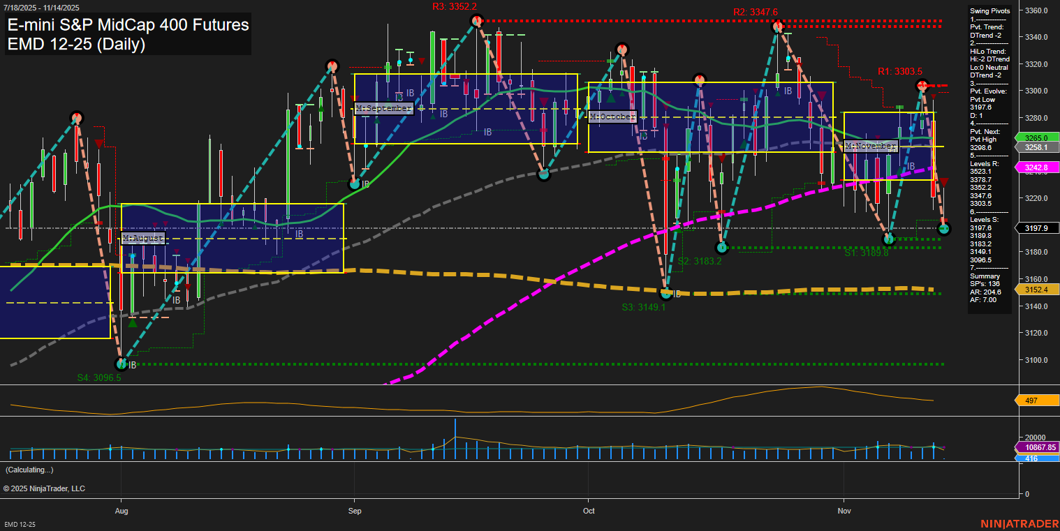 EMD E-mini S&P MidCap 400 Futures Daily Chart Analysis: 2025-Nov-14 07:06 CT
