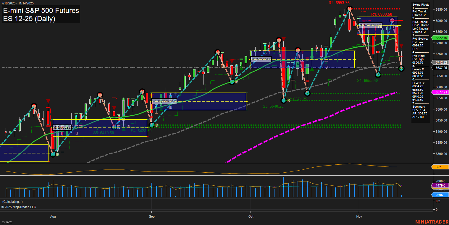 ES E-mini S&P 500 Futures Daily Chart Analysis: 2025-Nov-14 07:07 CT