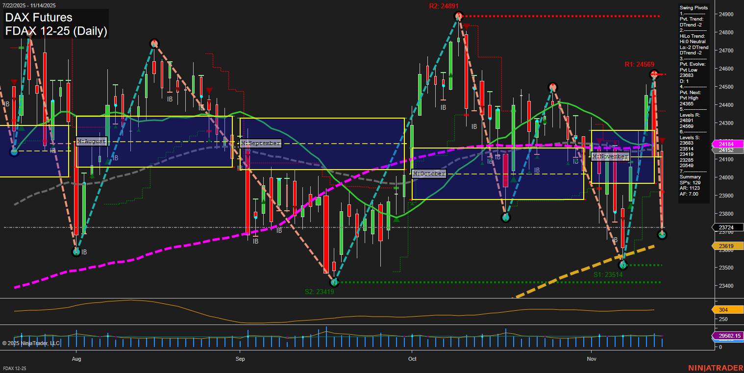 FDAX DAX Futures Daily Chart Analysis: 2025-Nov-14 07:09 CT