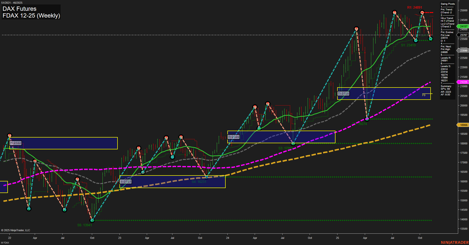 FDAX DAX Futures Weekly Chart Analysis: 2025-Nov-14 07:09 CT