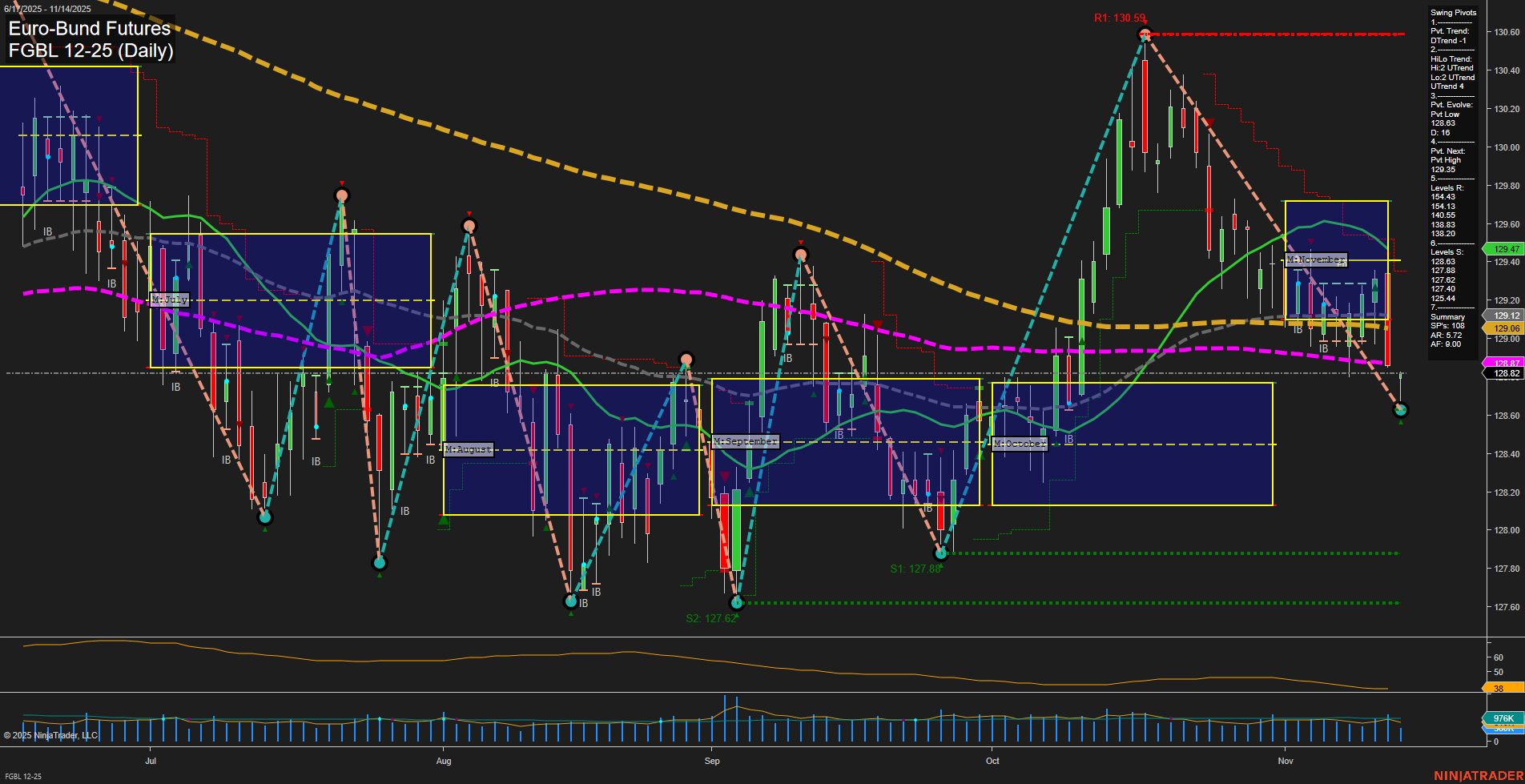 FGBL Euro-Bund Futures Daily Chart Analysis: 2025-Nov-14 07:10 CT
