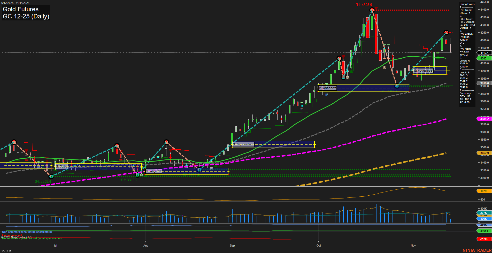 GC Gold Futures Daily Chart Analysis: 2025-Nov-14 07:11 CT