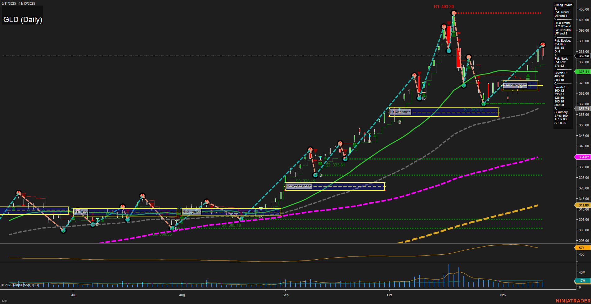 GLD SPDR Gold Shares Daily Chart Analysis: 2025-Nov-14 07:11 CT
