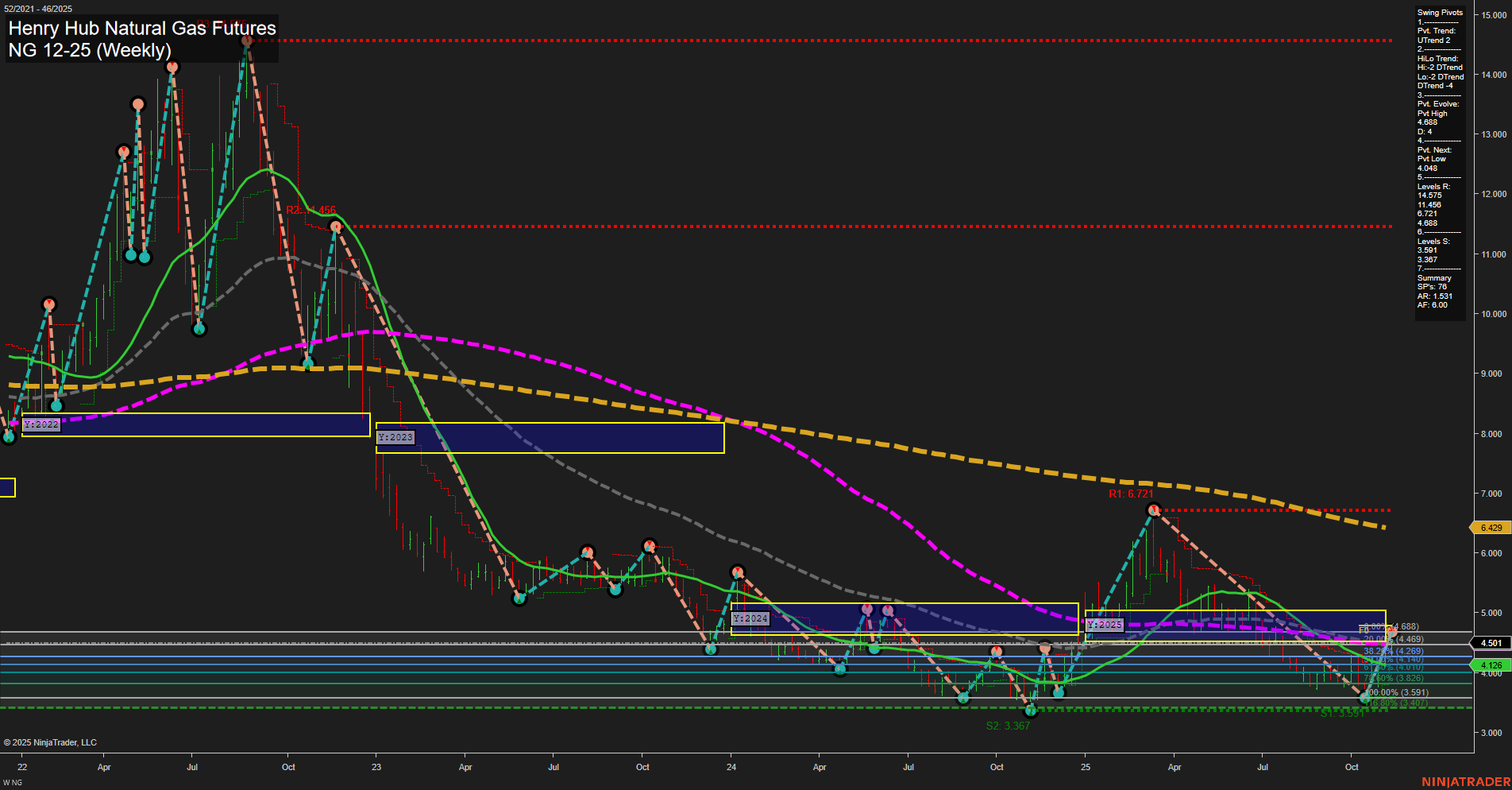 NG Henry Hub Natural Gas Futures Weekly Chart Analysis: 2025-Nov-14 07:13 CT