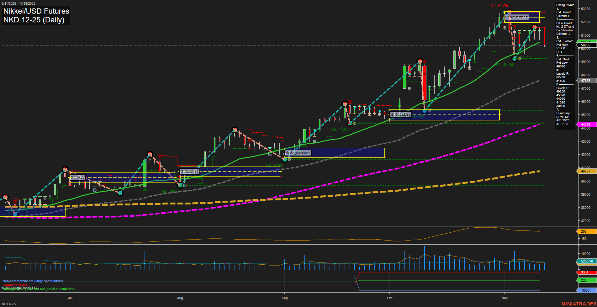 NKD Nikkei/USD Futures Daily Chart Analysis: 2025-Nov-14 07:13 CT