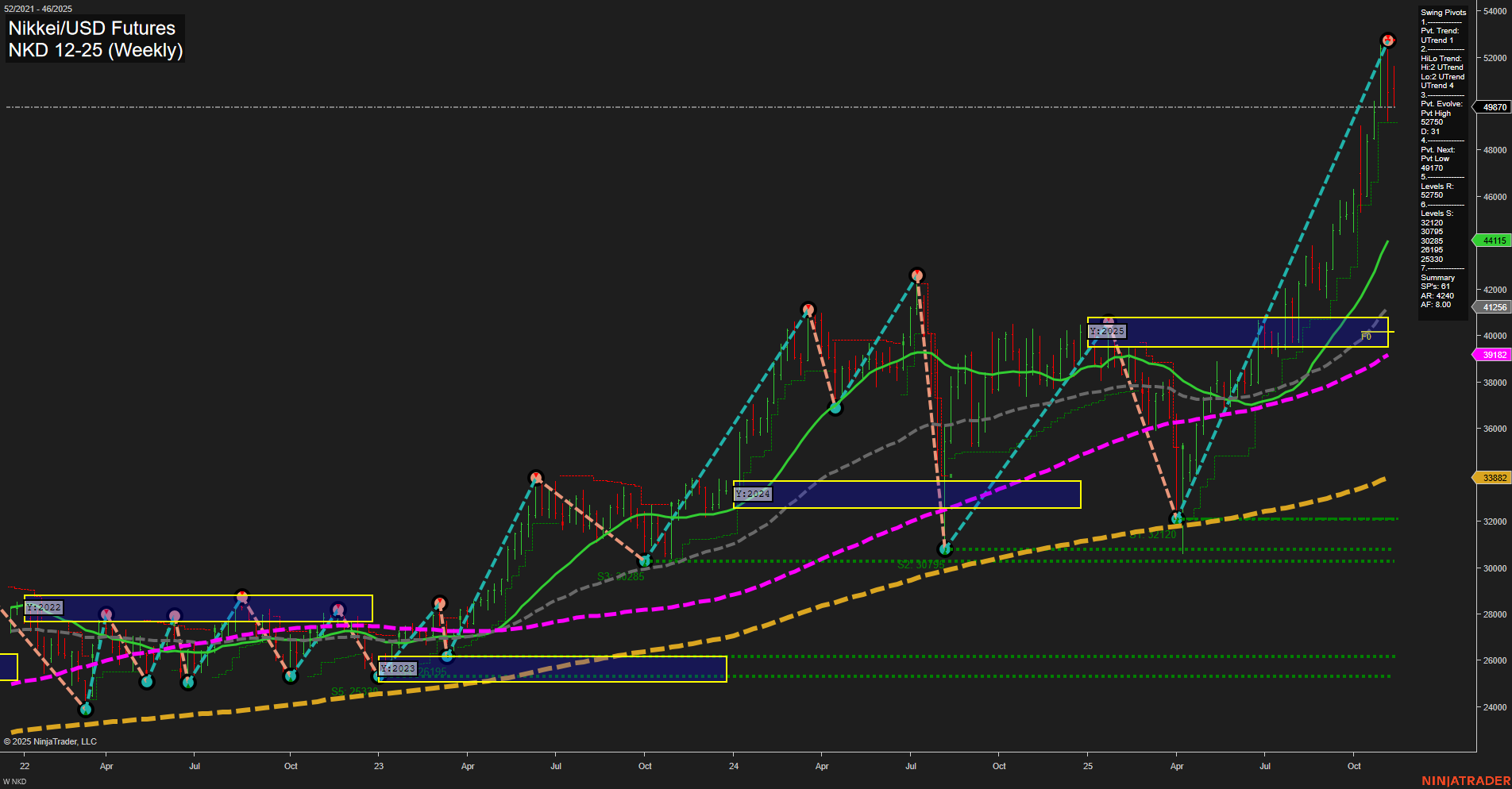 NKD Nikkei/USD Futures Weekly Chart Analysis: 2025-Nov-14 07:13 CT