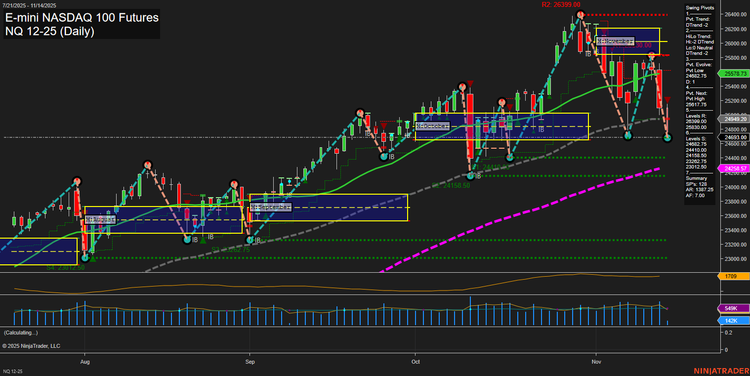 NQ E-mini NASDAQ 100 Futures Daily Chart Analysis: 2025-Nov-14 07:14 CT