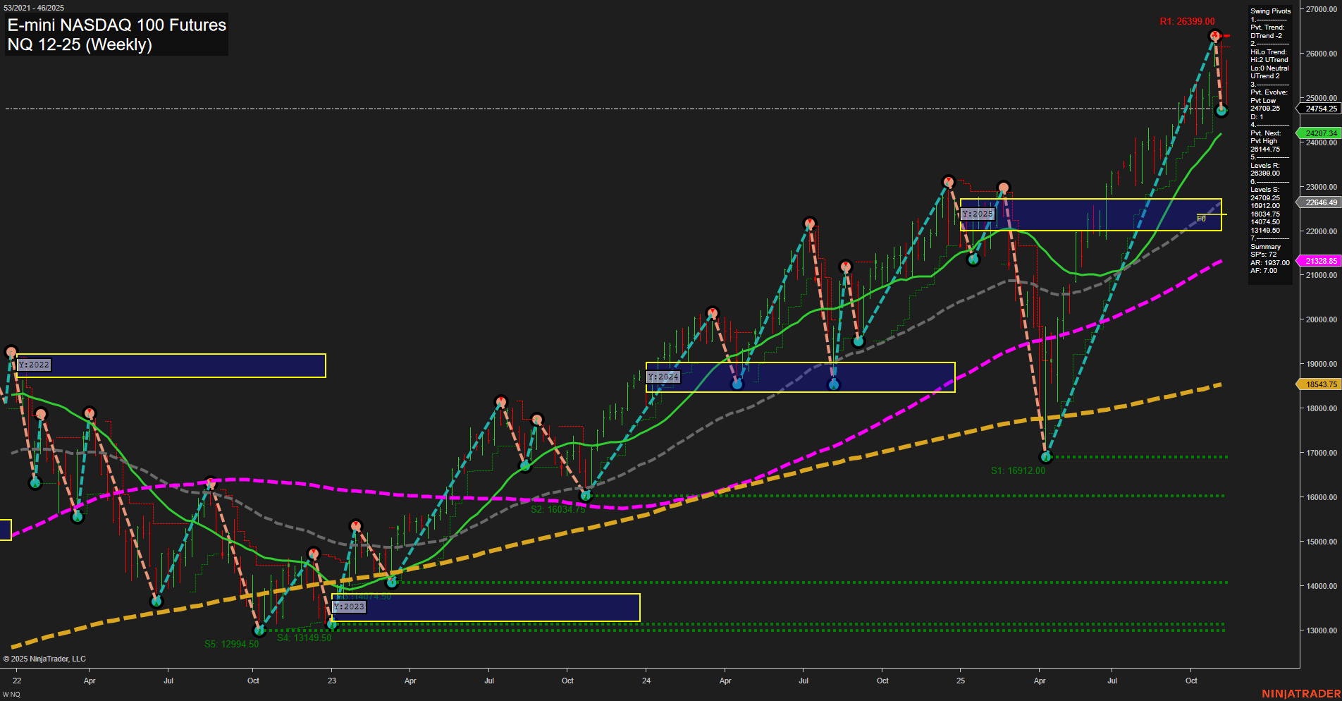 NQ E-mini NASDAQ 100 Futures Weekly Chart Analysis: 2025-Nov-14 07:14 CT