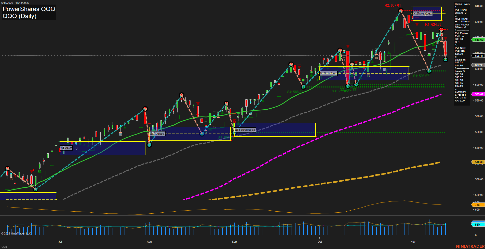 QQQ PowerShares QQQ Daily Chart Analysis: 2025-Nov-14 07:15 CT