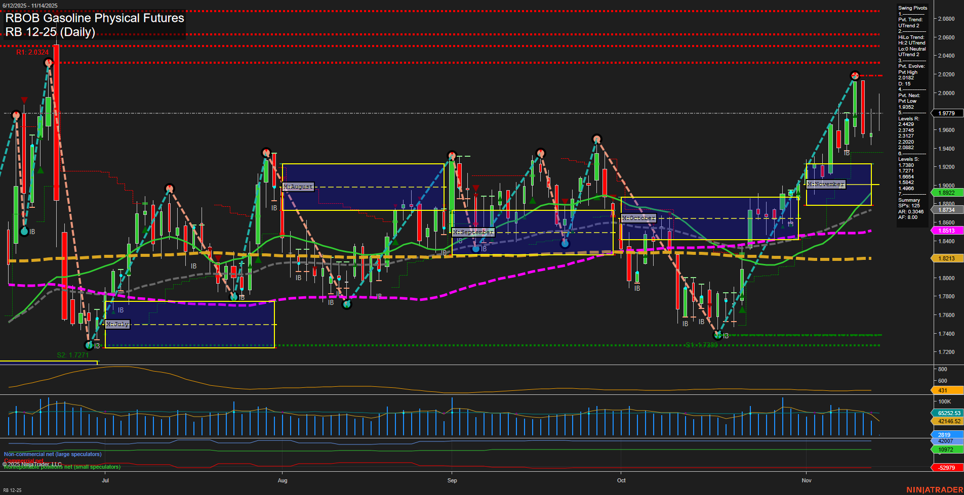 RB RBOB Gasoline Physical Futures Daily Chart Analysis: 2025-Nov-14 07:15 CT
