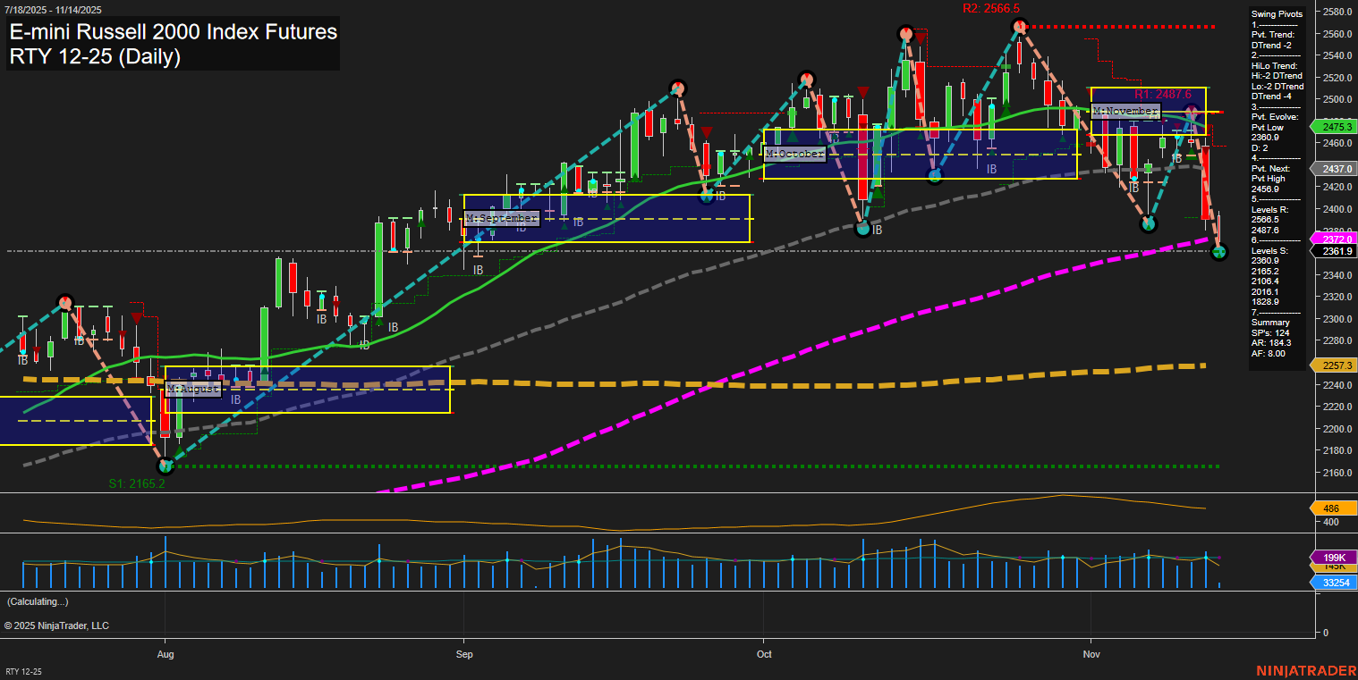 RTY E-mini Russell 2000 Index Futures Daily Chart Analysis: 2025-Nov-14 07:16 CT