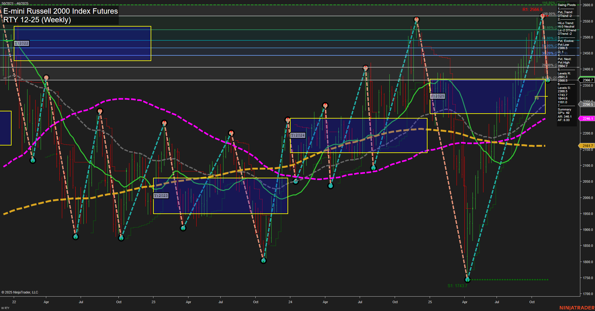 RTY E-mini Russell 2000 Index Futures Weekly Chart Analysis: 2025-Nov-14 07:17 CT