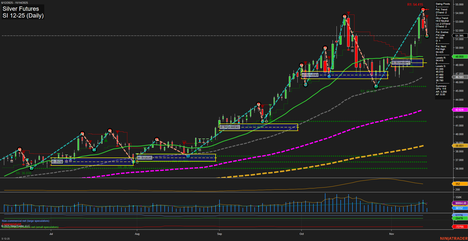 SI Silver Futures Daily Chart Analysis: 2025-Nov-14 07:17 CT
