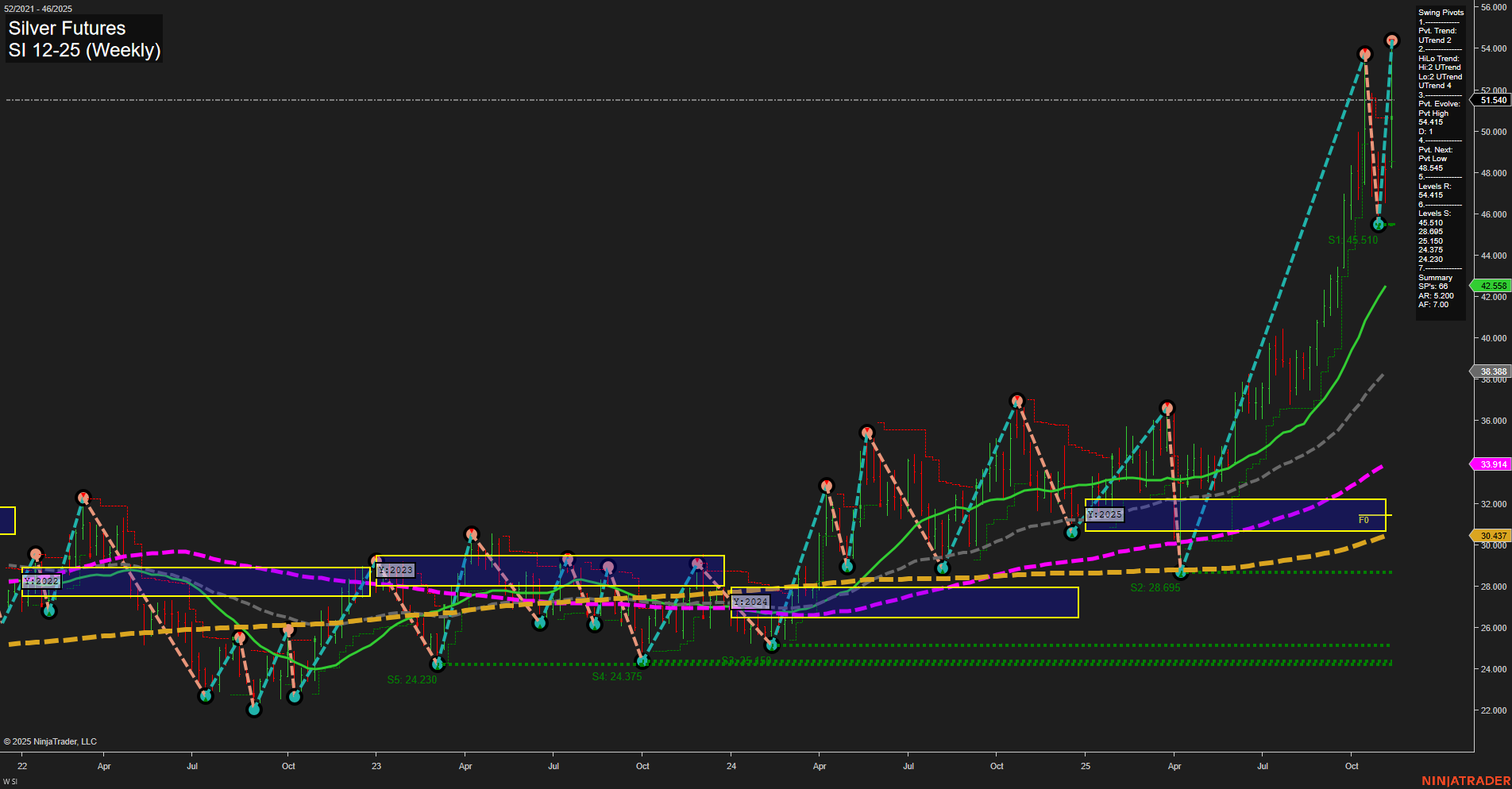 SI Silver Futures Weekly Chart Analysis: 2025-Nov-14 07:18 CT