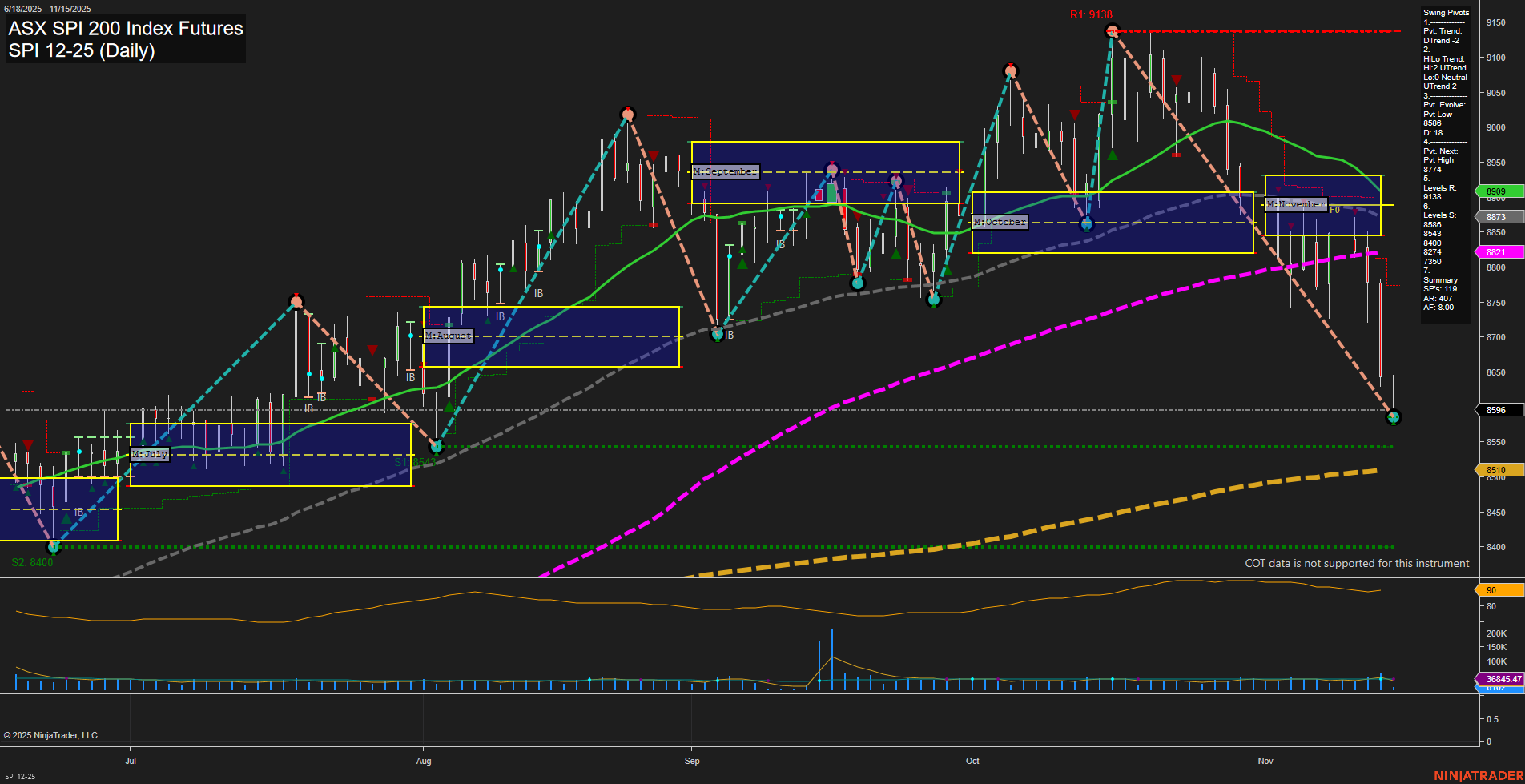 SPI ASX SPI 200 Index Futures Daily Chart Analysis: 2025-Nov-14 07:18 CT