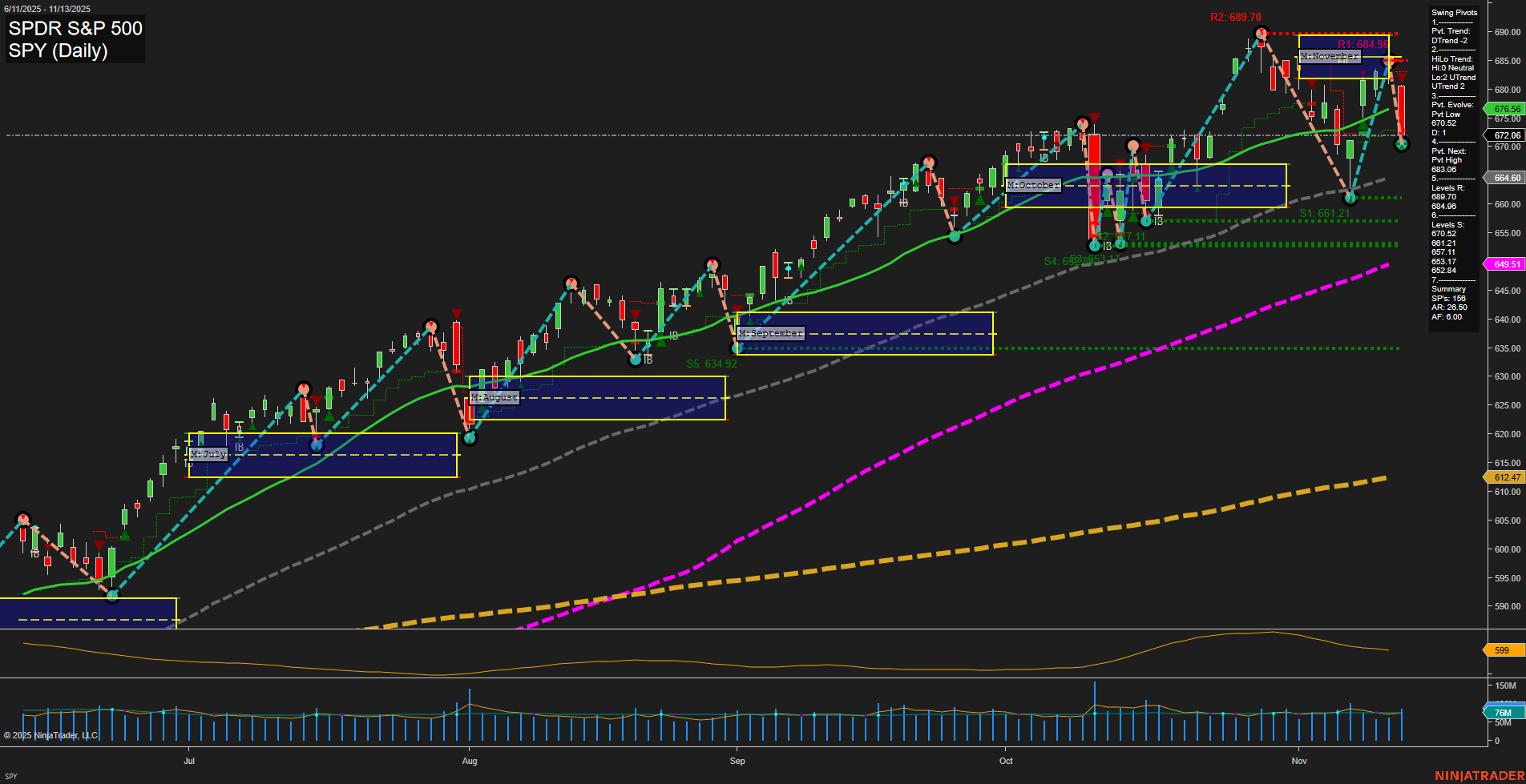 SPY SPDR S&P 500 Daily Chart Analysis: 2025-Nov-14 07:19 CT