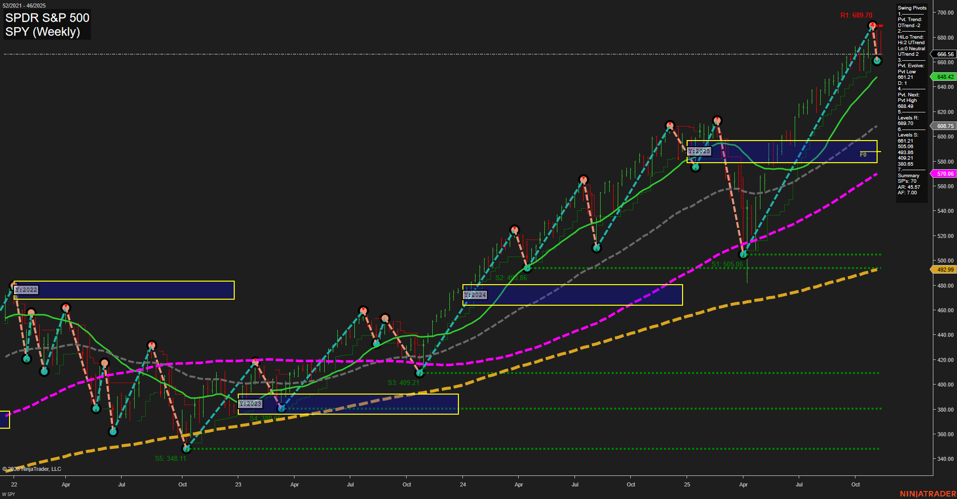 SPY S&P 500 Weekly Chart Analysis: 2025-11-14 CT