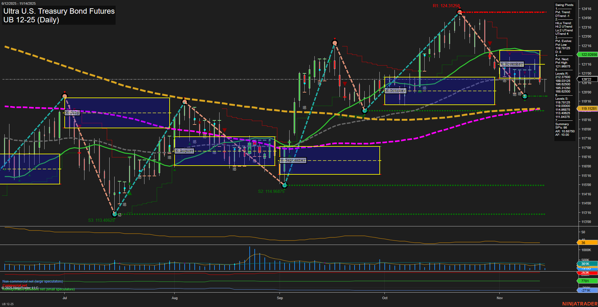 UB Ultra U.S. Treasury Bond Futures Daily Chart Analysis: 2025-Nov-14 07:20 CT