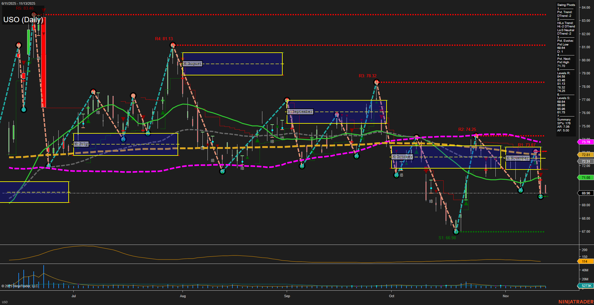 USO United States Oil Fund LP Daily Chart Analysis: 2025-Nov-14 07:20 CT