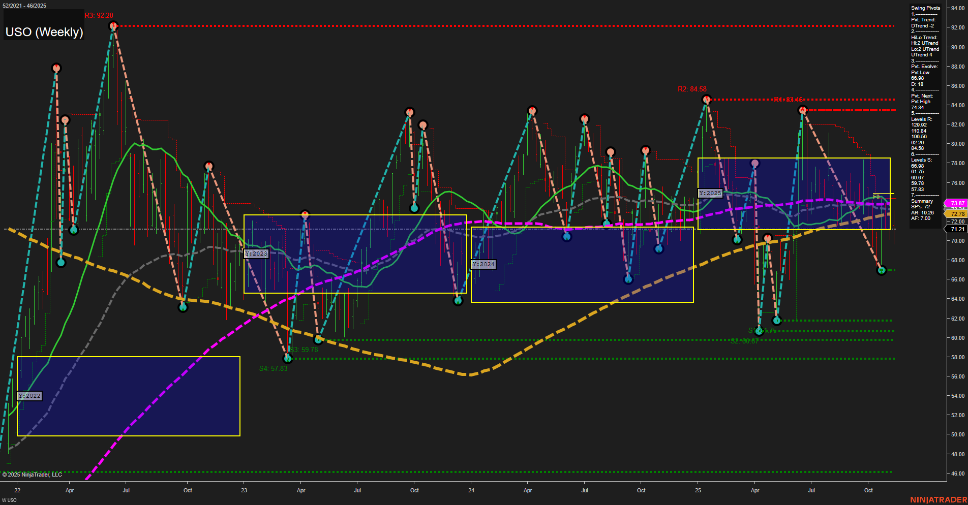 USO United States Oil Fund LP Weekly Chart Analysis: 2025-Nov-14 07:21 CT