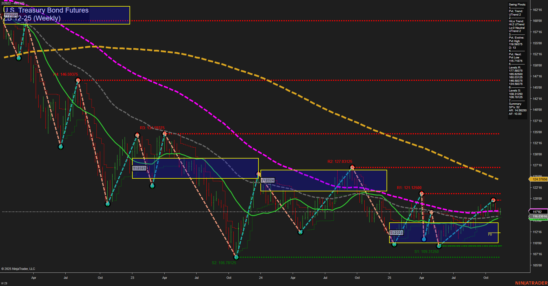 ZB U.S. Treasury Bond Futures Weekly Chart Analysis: 2025-Nov-14 07:22 CT
