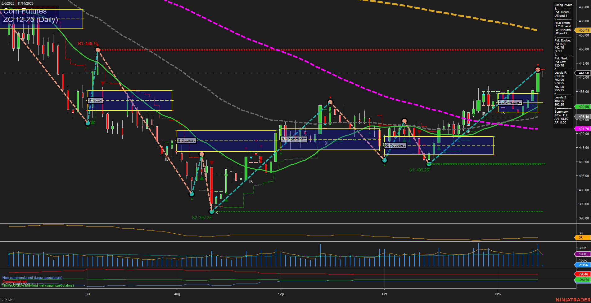 ZC Corn Futures Daily Chart Analysis: 2025-Nov-14 07:23 CT
