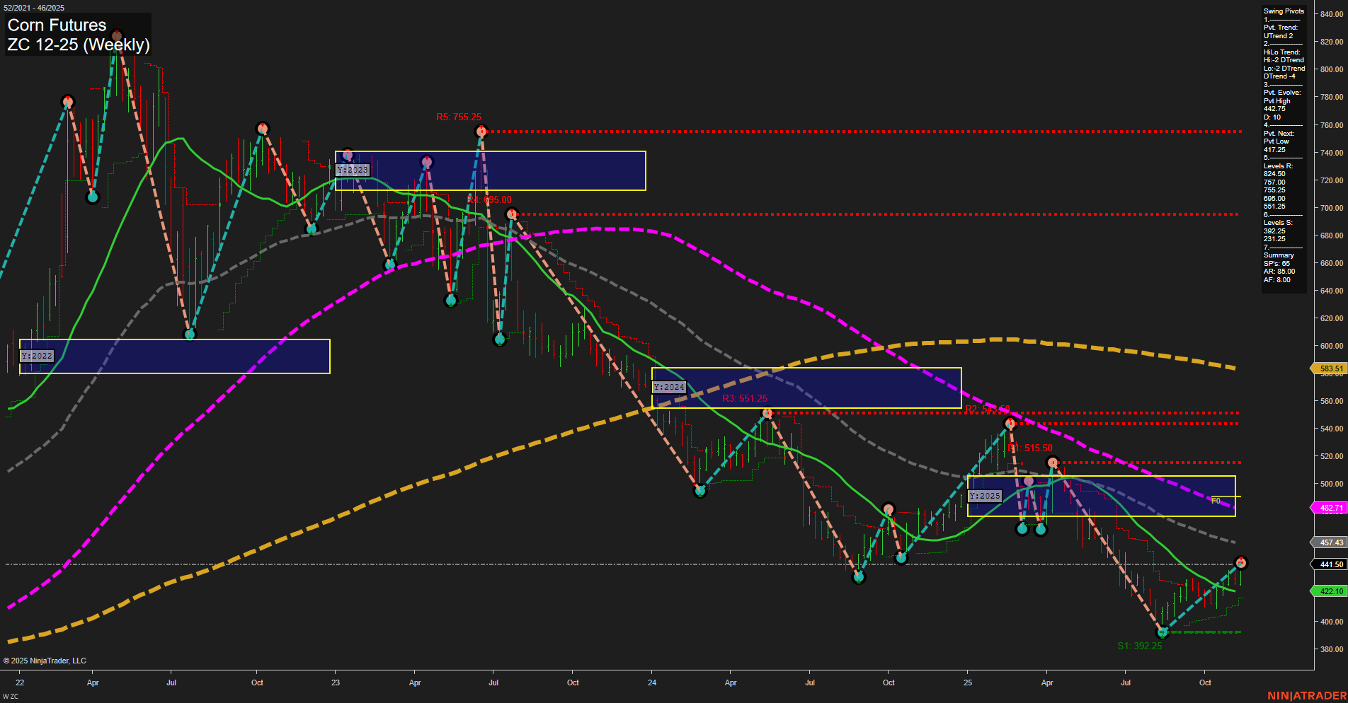ZC Corn Futures Weekly Chart Analysis: 2025-Nov-14 07:23 CT