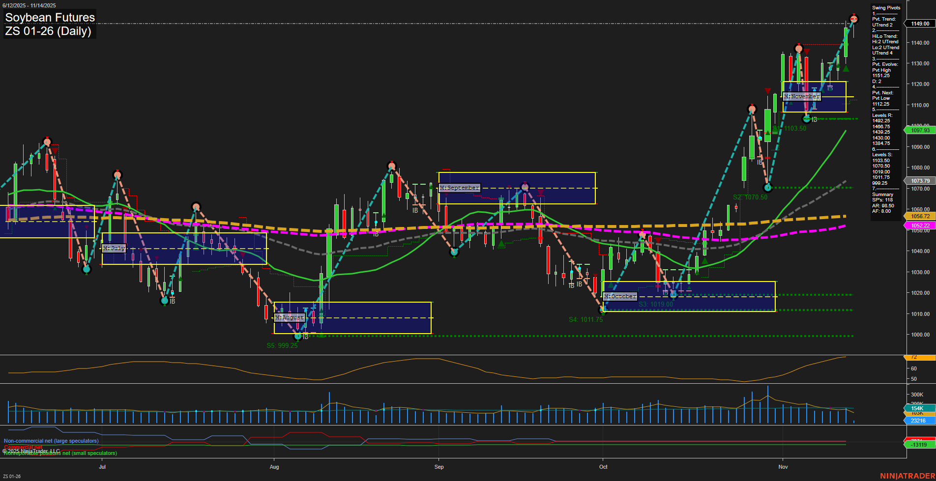 ZS Soybean Futures Daily Chart Analysis: 2025-Nov-14 07:24 CT