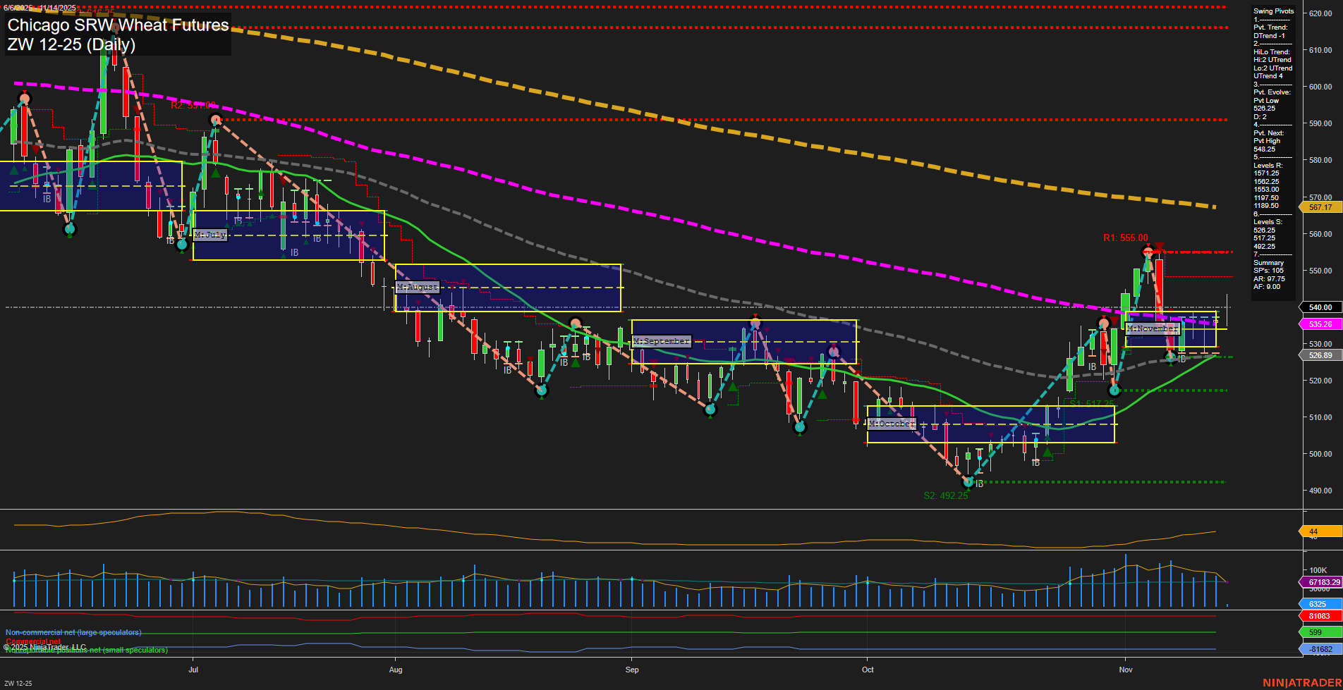 ZW Chicago SRW Wheat Futures Daily Chart Analysis: 2025-Nov-14 07:25 CT