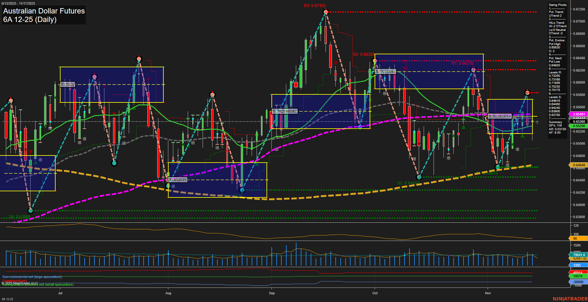 6A Australian Dollar Futures Daily Chart Analysis: 2025-Nov-16 18:00 CT