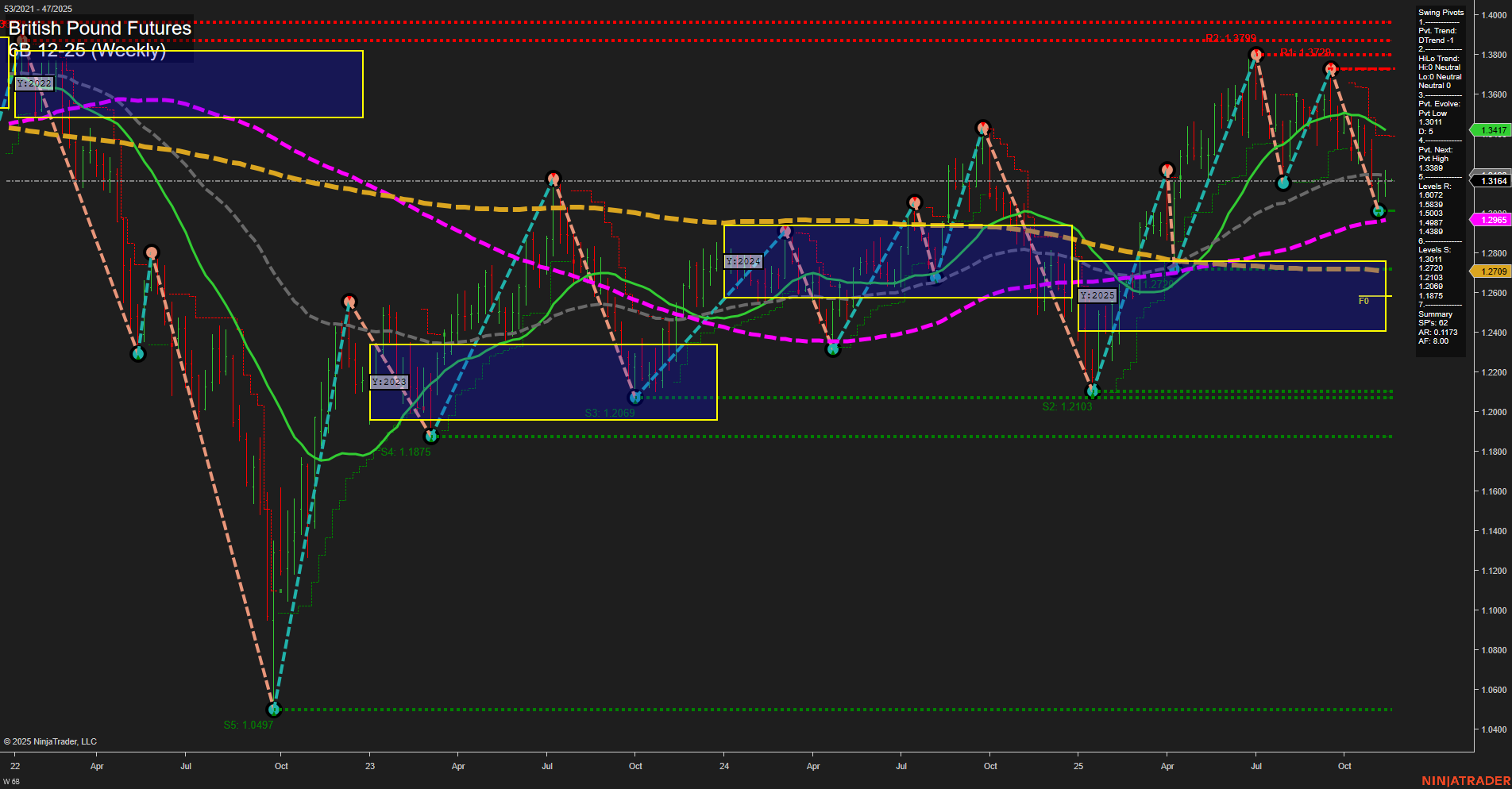 6B British Pound Futures Weekly Chart Analysis: 2025-Nov-16 18:01 CT