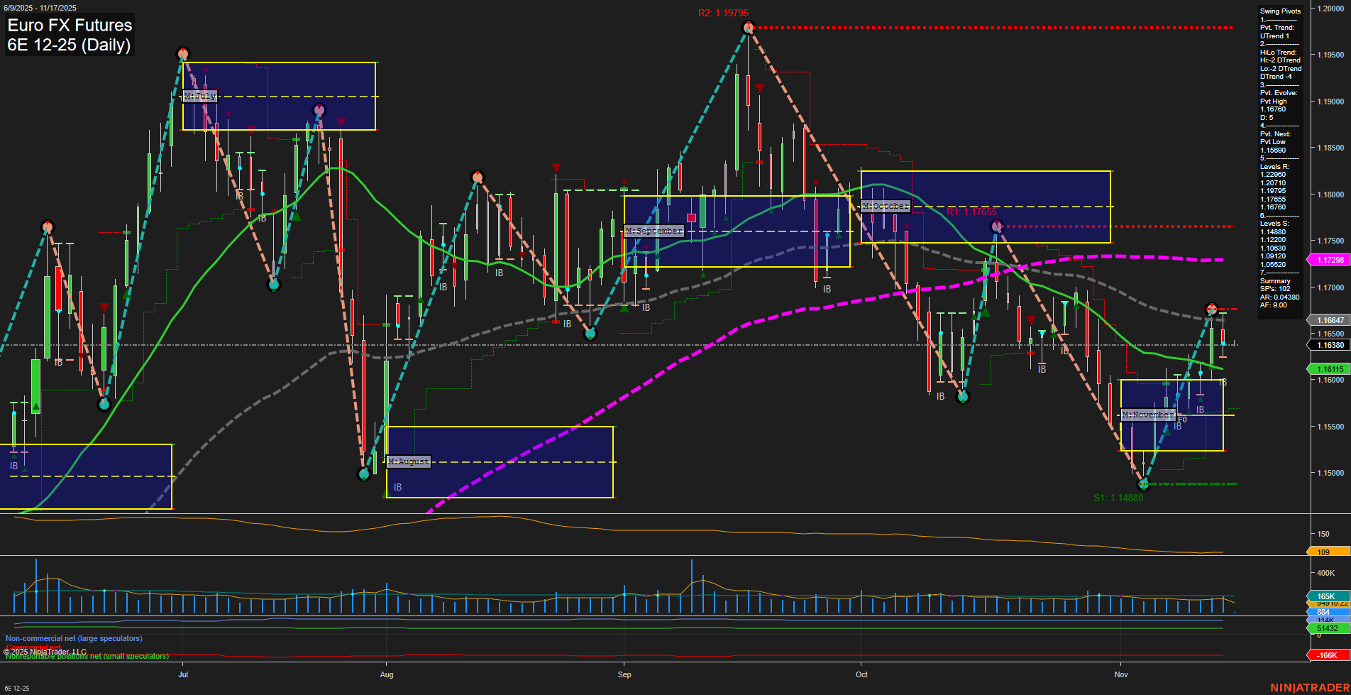 6E Euro FX Futures Daily Chart Analysis: 2025-Nov-16 18:01 CT