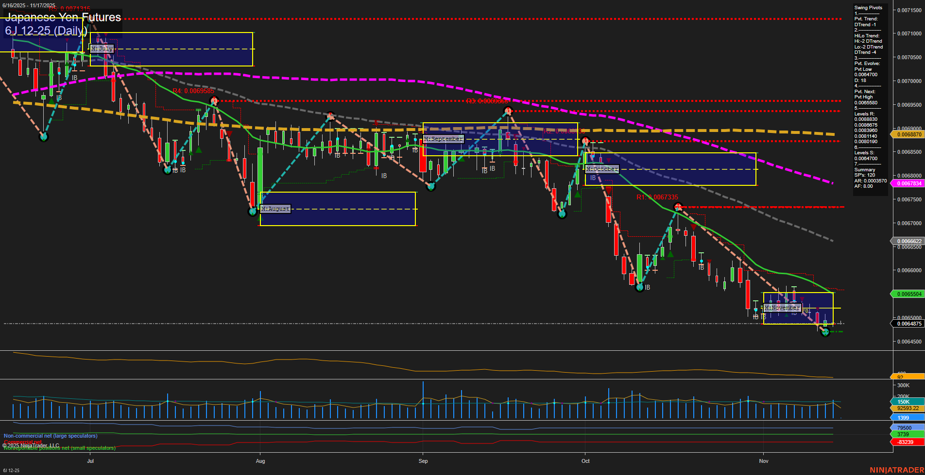 6J Japanese Yen Futures Daily Chart Analysis: 2025-Nov-16 18:02 CT