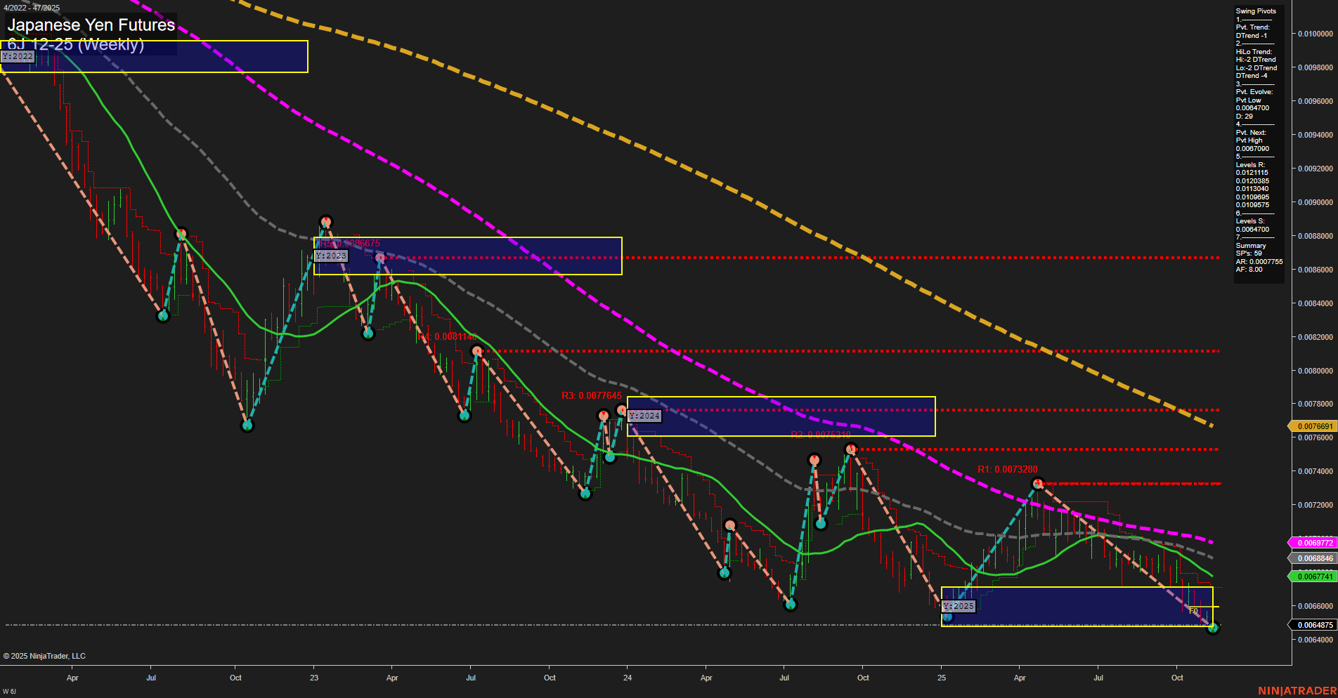6J Japanese Yen Futures Weekly Chart Analysis: 2025-Nov-16 18:03 CT