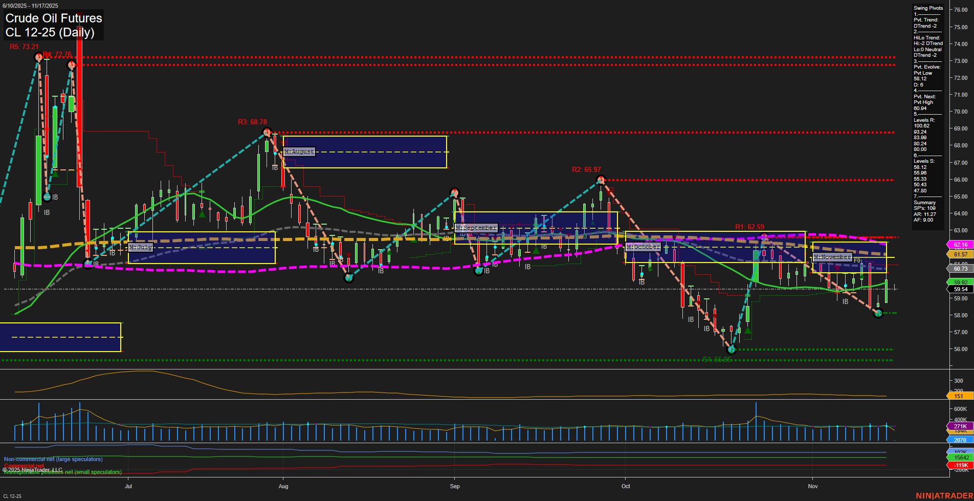 CL Crude Oil Futures Daily Chart Analysis: 2025-Nov-16 18:04 CT