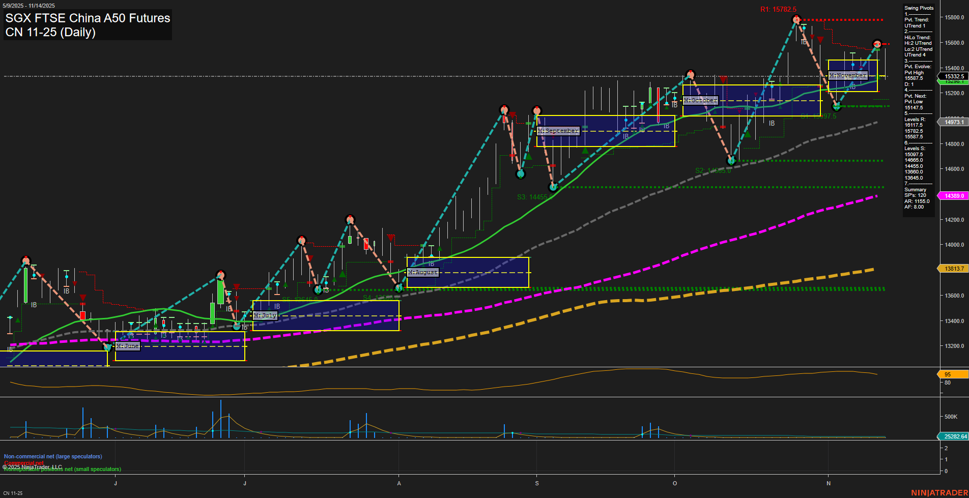 CN SGX FTSE China A50 Futures Daily Chart Analysis: 2025-Nov-16 18:05 CT
