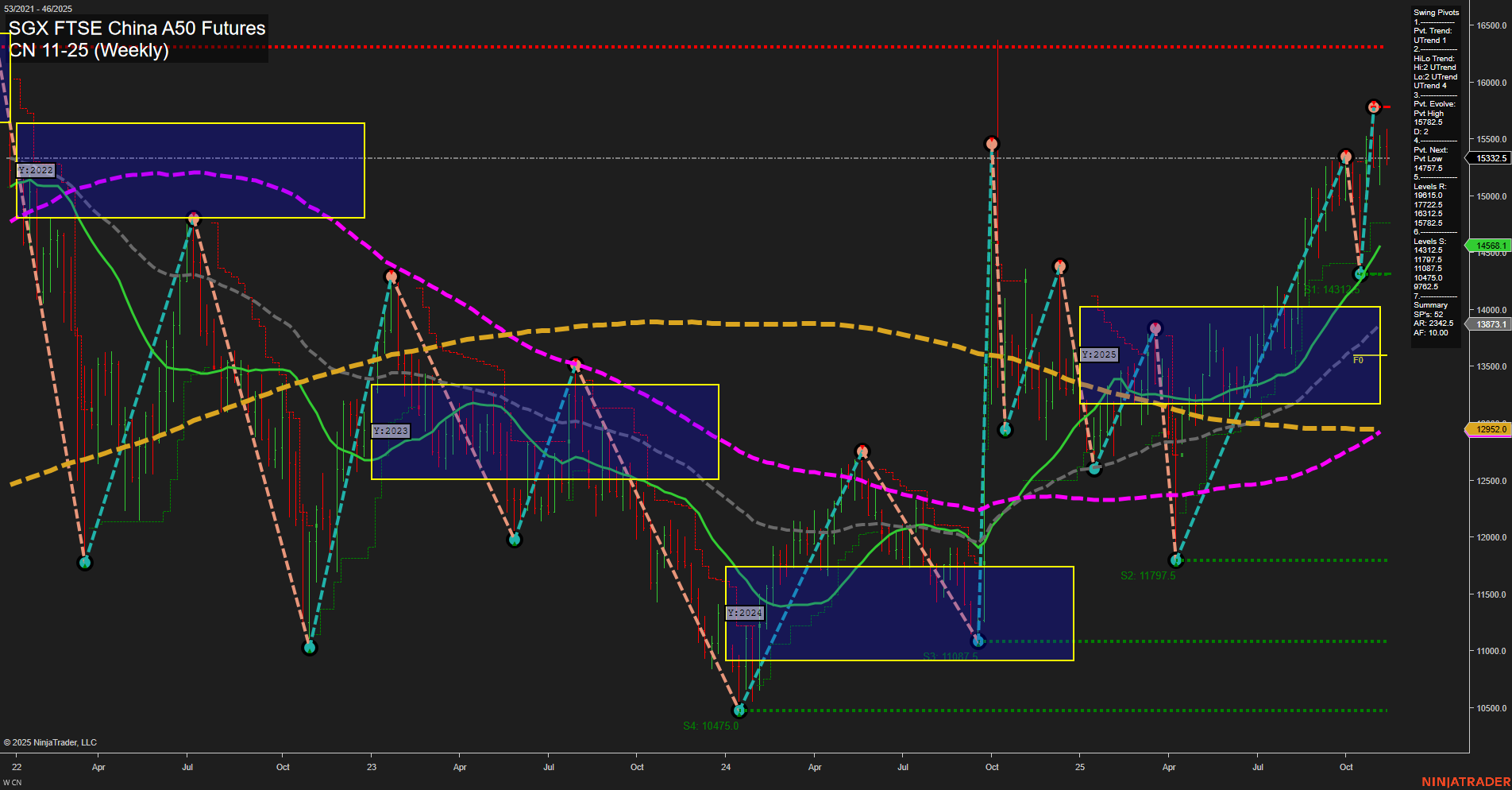 CN SGX FTSE China A50 Futures Weekly Chart Analysis: 2025-Nov-16 18:05 CT