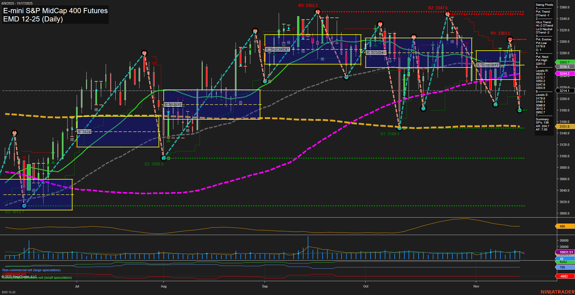 EMD E-mini S&P MidCap 400 Futures Daily Chart Analysis: 2025-Nov-16 18:05 CT
