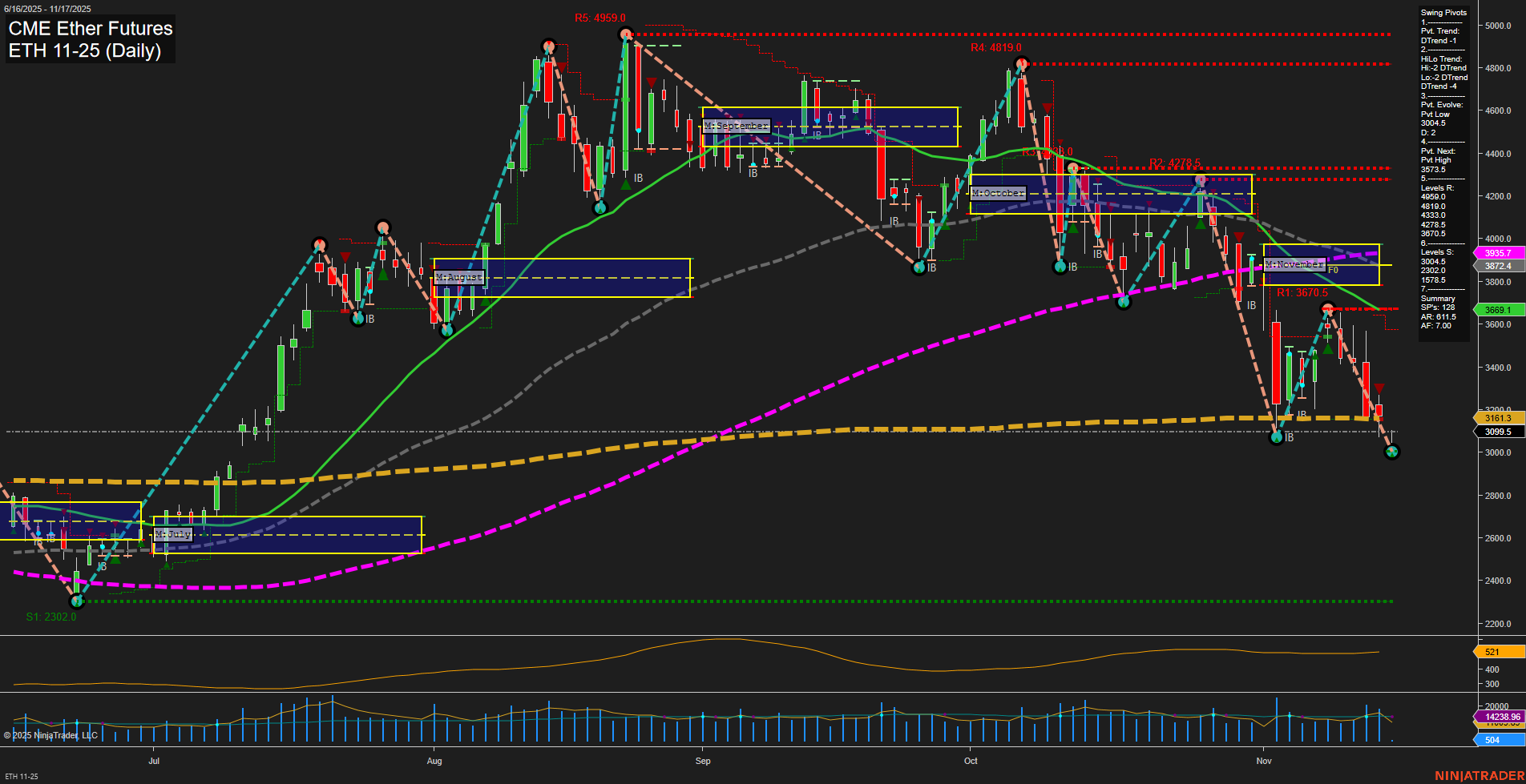 ETH CME Ether Futures Daily Chart Analysis: 2025-Nov-16 18:07 CT